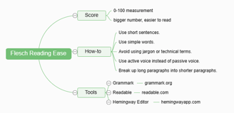 Flesch Reading Ease