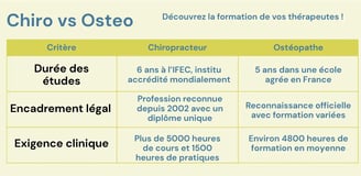 Tableau comparatif de la formation d'un chiropracteur et d'un ostéopathe