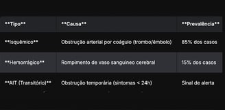 Tipos de AVC
