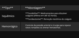 AVC isquêmico e AVC hemorrágico tratamento
