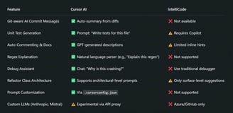 Advanced Features Comparison