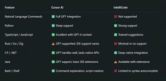 Language Support Breakdown