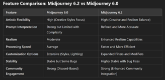 Feature Comparison: Midjourney 6.2 vs Midjourney 6.0