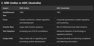SEBI (India) vs ASIC (Australia)