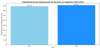 Grafico de Crecimiento de las Exportaciones de Servicios en Argentina (2022-2023)