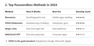 Passwordless Authentication: The Future of Login?