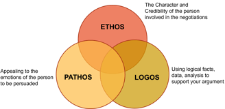 Persuasion-Ethos-Pathos-Logos