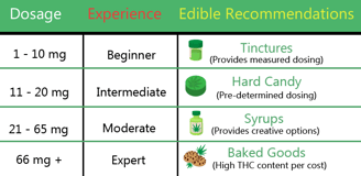 Cannabis Edibles dosage chart