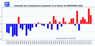 augmentation de la température au Maroc 2024, réchauffement climatique, évaporation d'eau