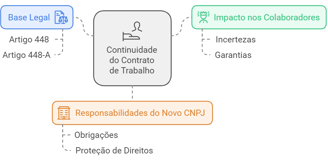 continuidade do contrato de trabalho mesmo com a troca de CNPJ da empresa, impacto e responsabilidad