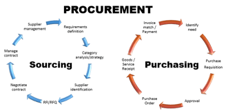 a circular diagram of a business cycle of purchasing and purchasing goods