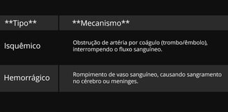 AVC isquêmico e AVC hemorrágico
