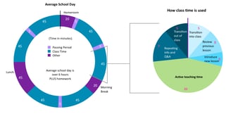 two pie charts, left is average school day, right is average class time only 20 min active learning