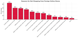 a bar chart showing the number of stores in the country