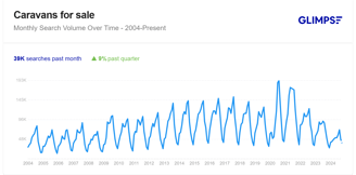search volume for 'caravans for sale' query