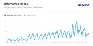 search volume for 'motorhomes for sale' search query