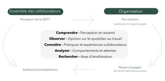 La démarche qualité de vie au travail entre satisfaction perçue et satisfaction souhaitée
