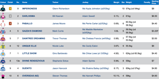 Race 5 Results