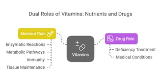vitamins as nutrients & drugs