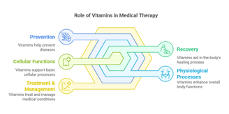 role of vitamin in Therapeutic Uses