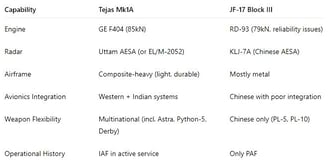 Comparison between Tejas Mk1A and JF-17 Block III 