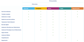 tabla comparativa modalidades seguro decesos
