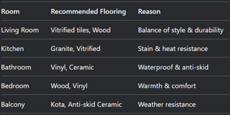 a table with a list of different types of flooring