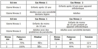 Tableau réglage ozone et eau jet dentaire Aquolab hygiene-precision