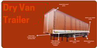 MS Engineering Works Dry Van – ideal for FMCG, textiles, and electronics transport.