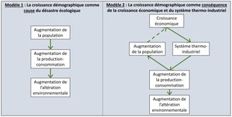 Schémas du lien entre croissance démographique, croissance économique et crise écologique