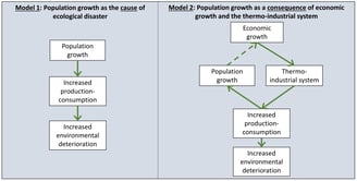 Diagrams of the link between population growth, economic growth and the ecological crisis