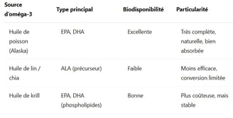 tableau comparatif omega3