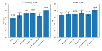 gpt4 vs human analyst comparison accuracy score and f1 score