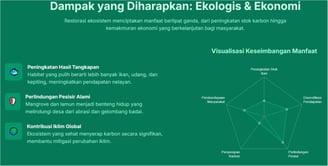 Dampak Ekonomi dan Ekologi yang diharapkan dari Proyek Karbon ini