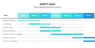 Gantt chart