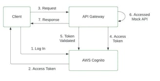 Architecture Flow diagram for AWS API Gateway and AWS Cognito Integration