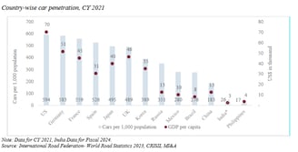 country wise car penetration_hyundai business analysis
