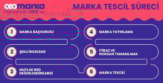 Marka tescil süreci, marka başvurusu, marka yaratma, marka tescil 2025