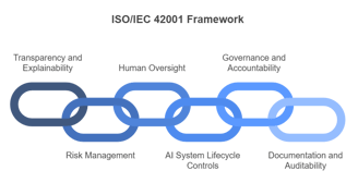 What is ISO 42001 Framework?