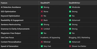 StealthGPT vs. StealthWriter: Feature Breakdown
