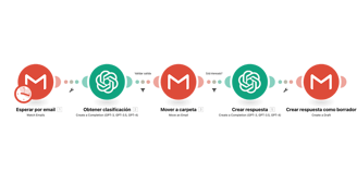 Make.com automatización de procesos