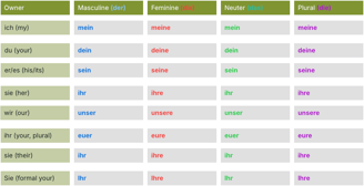 Possessive Pronouns