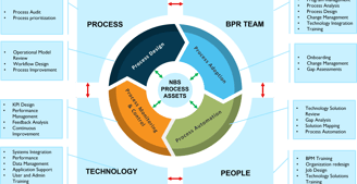 BPR Integrated Lifecycle
