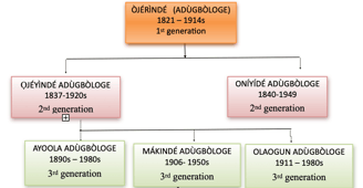 adugbologe family carver genealogy