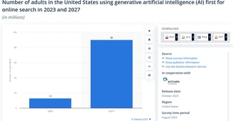 Number of U.S. adults using AI first for online searches in 2023 versus 2027