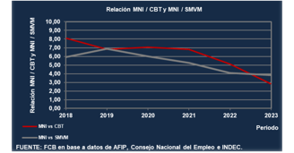 Evolución mínimo no imponible