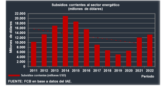Subsidios al sector energético