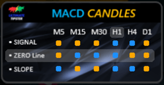 Multi Timeframe MACD indicator