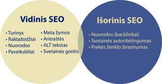 Vidinis ir išorinis SEO