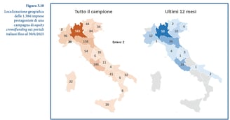 Distribuzione Geografica delle emittenti di crowdfunding, in cima la lombardia
